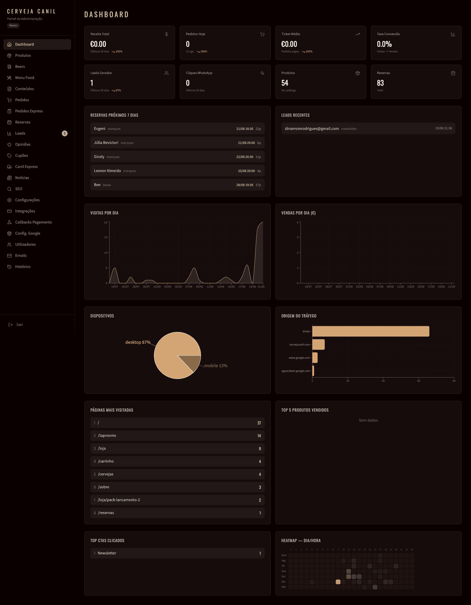 Dashboard de analytics do admin Canil